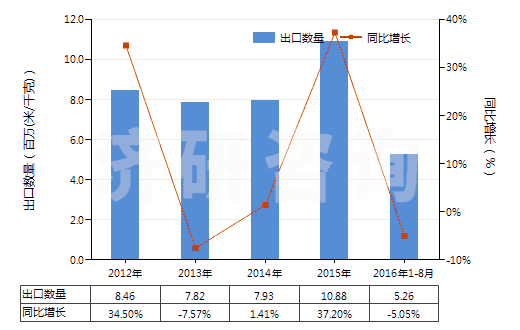 2012-2016年8月中國聚酯短纖＜85%棉混印花斜紋布（平米重＞170g）(HS55144200)出口量及增速統(tǒng)計
